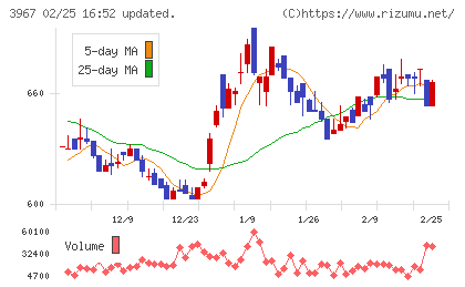 エルテスチャート