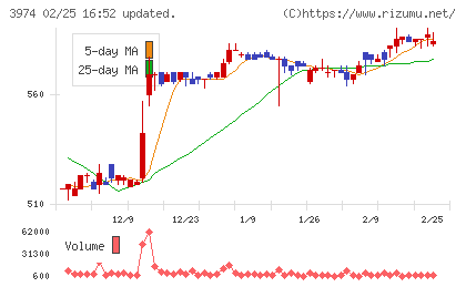 ＳＣＡＴチャート