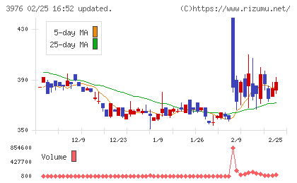 シャノンチャート