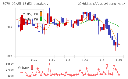 うるるチャート