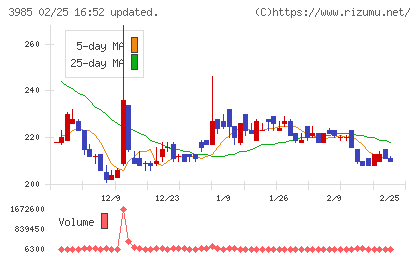 テモナチャート
