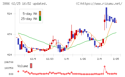 ビーブレイクシステムズチャート