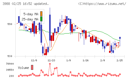 ＳＹＳホールディングスチャート