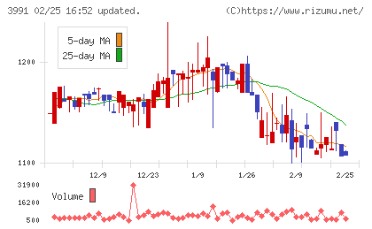 ウォンテッドリーチャート