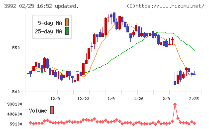 ニーズウェルチャート
