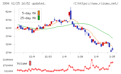マネーフォワードチャート