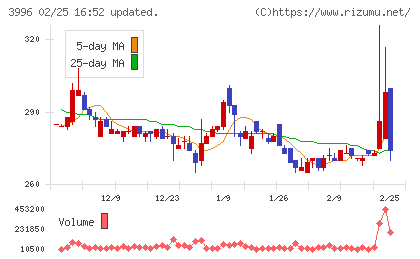 サインポストチャート