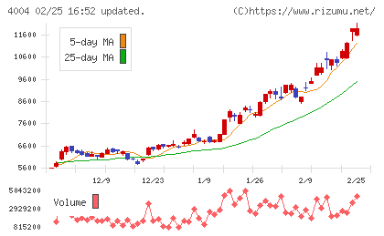 レゾナック・ホールディングスチャート
