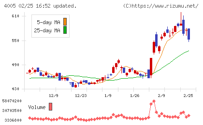 住友化学チャート