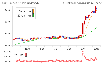 住友精化チャート