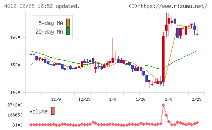 アクシスチャート