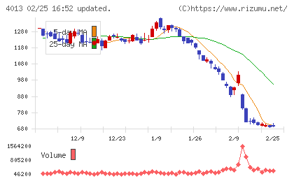 勤次郎チャート
