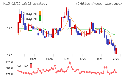 ペイクラウドホールディングスチャート