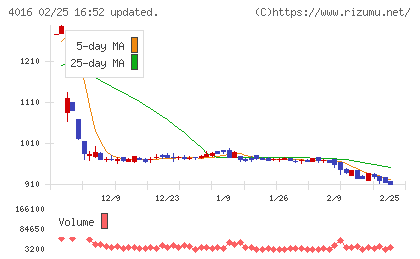 MITホールディングスチャート