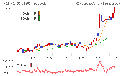 日産化学チャート