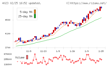 クレハチャート