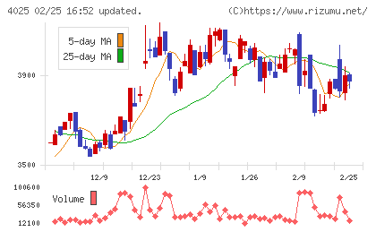 多木化学チャート