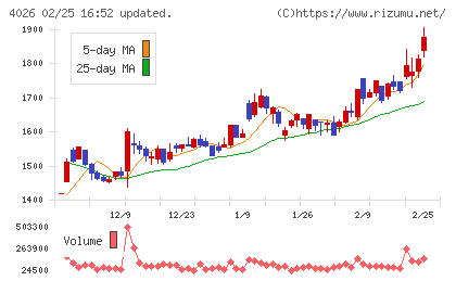 神島化学工業チャート