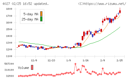 テイカチャート