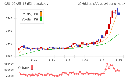 石原産業チャート