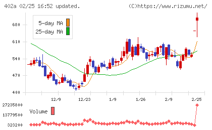 アクセルスペースホールディングスチャート