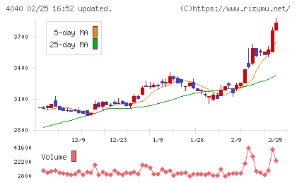 南海化学チャート