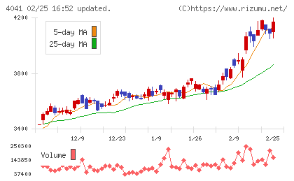 日本曹達チャート