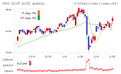 トクヤマチャート