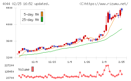 セントラル硝子チャート