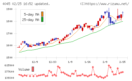 東亞合成チャート