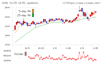 大阪ソーダチャート