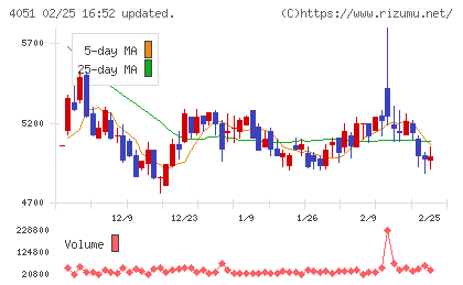 ＧＭＯフィナンシャルゲートチャート