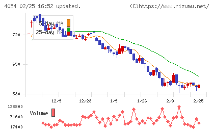 日本情報クリエイトチャート