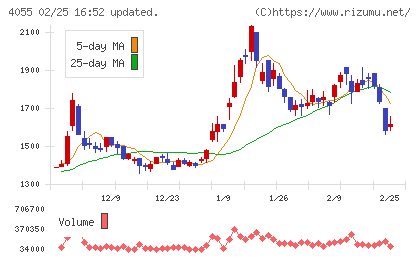 ティアンドエスグループチャート