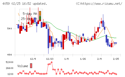 まぐまぐチャート