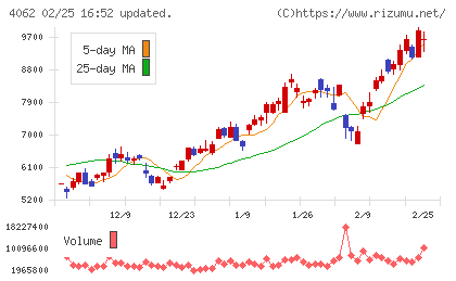 イビデンチャート