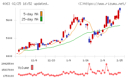 信越化学工業チャート