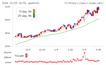 日本カーバイド工業チャート