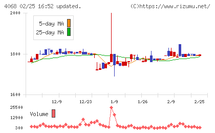 ベイシスチャート