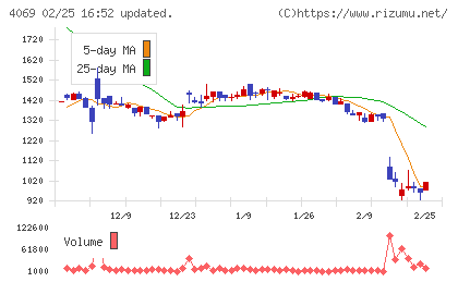 BlueMemeチャート