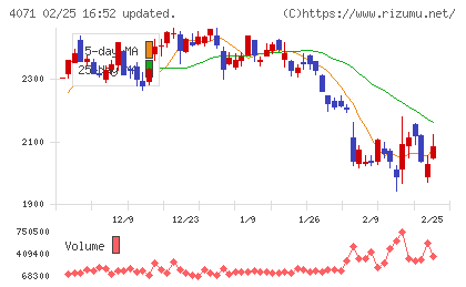 プラスアルファ・コンサルティングチャート