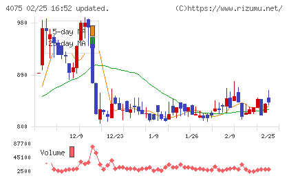 ブレインズテクノロジーチャート