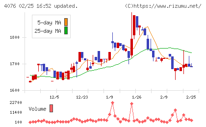 シイエヌエスチャート