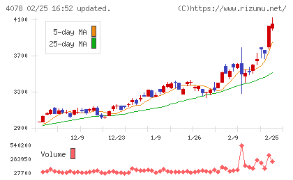 堺化学工業チャート