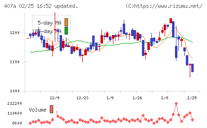ＵＮＩＣＯＮホールディングスチャート
