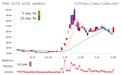 第一稀元素化学工業チャート