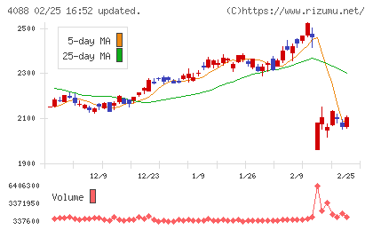 エア・ウォーターチャート