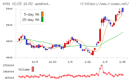 日本酸素ホールディングスチャート