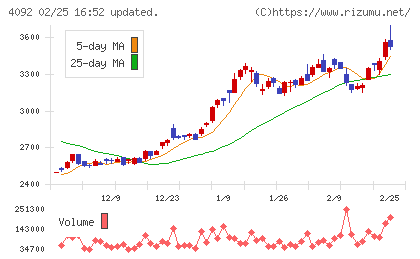 日本化学工業チャート