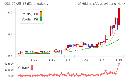 東邦アセチレンチャート